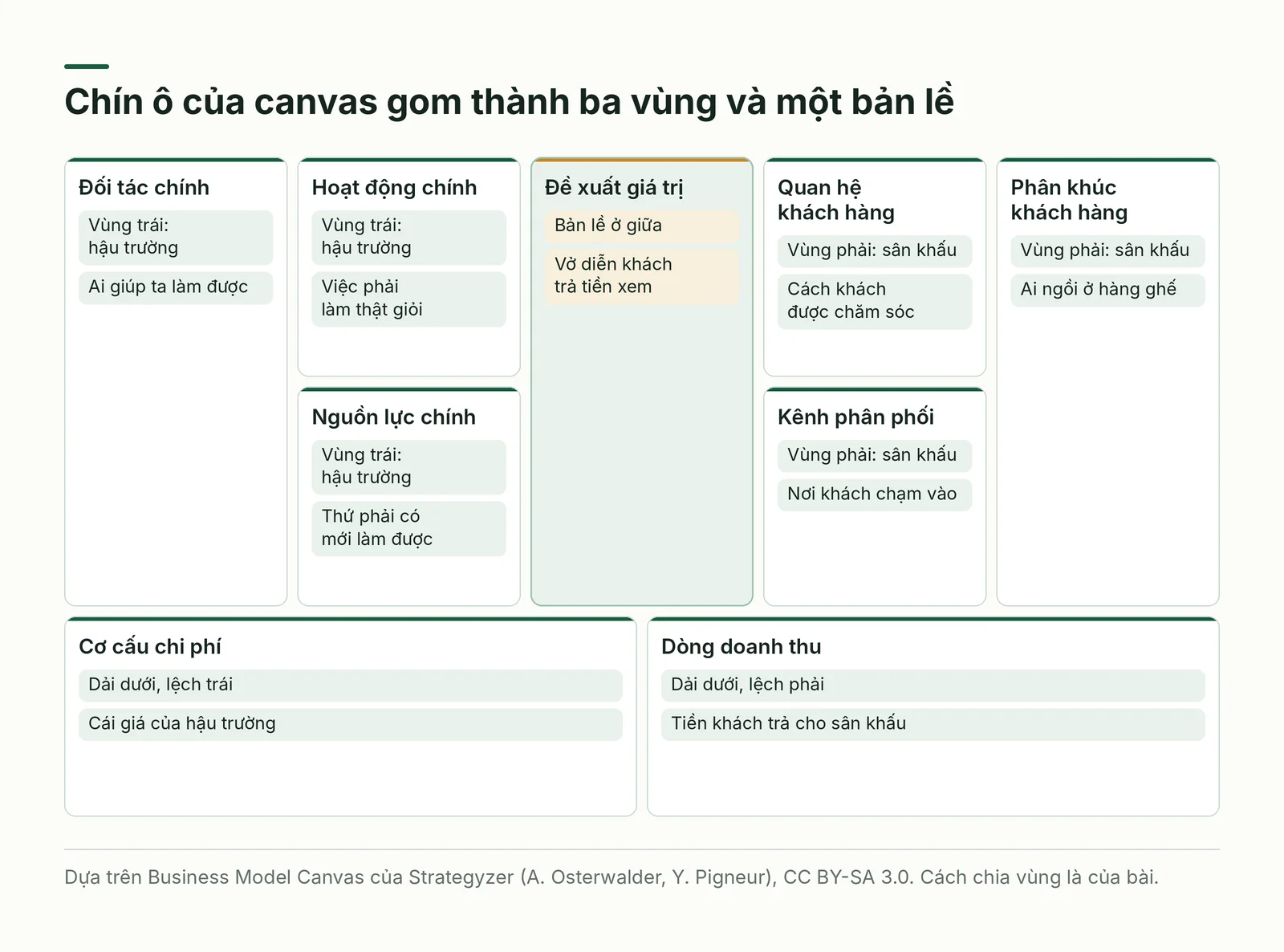 Canvas chín ô chia thành ba vùng và một bản lề