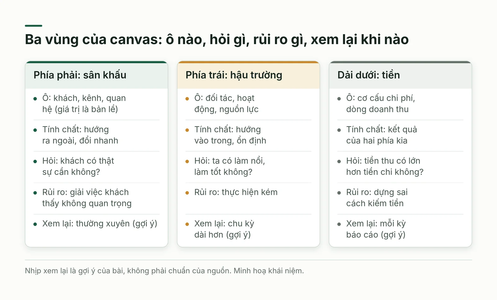 So sánh ba vùng của canvas
