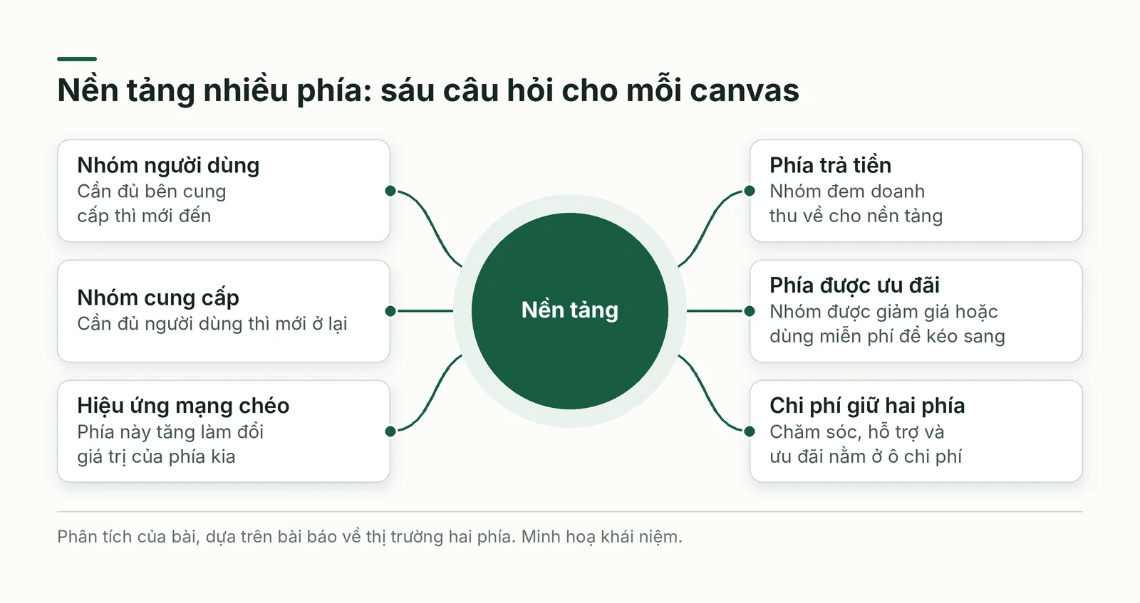 Sơ đồ nền tảng với sáu câu hỏi cho từng nhóm