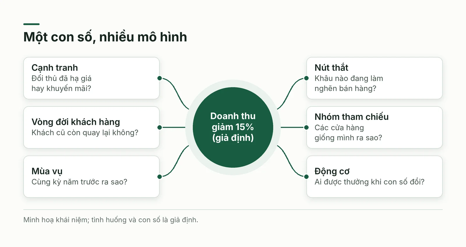 Một con số, nhiều mô hình
