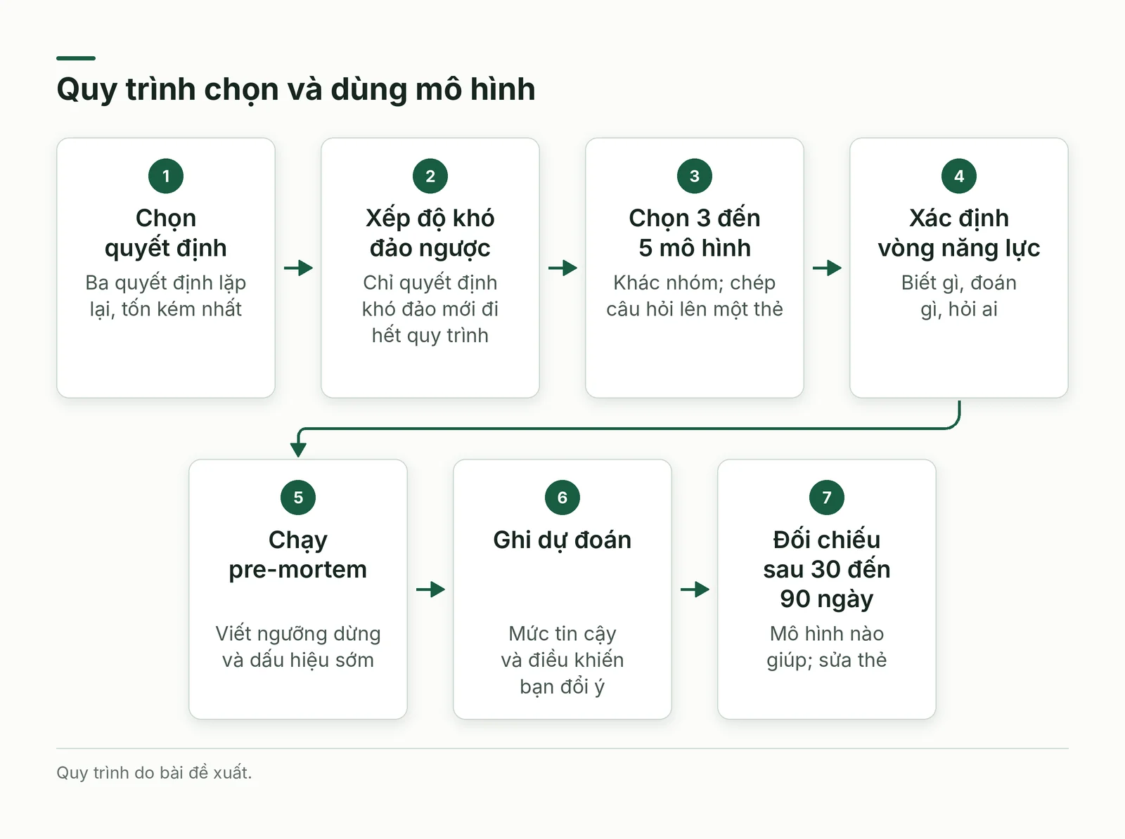 Quy trình chọn và dùng mô hình