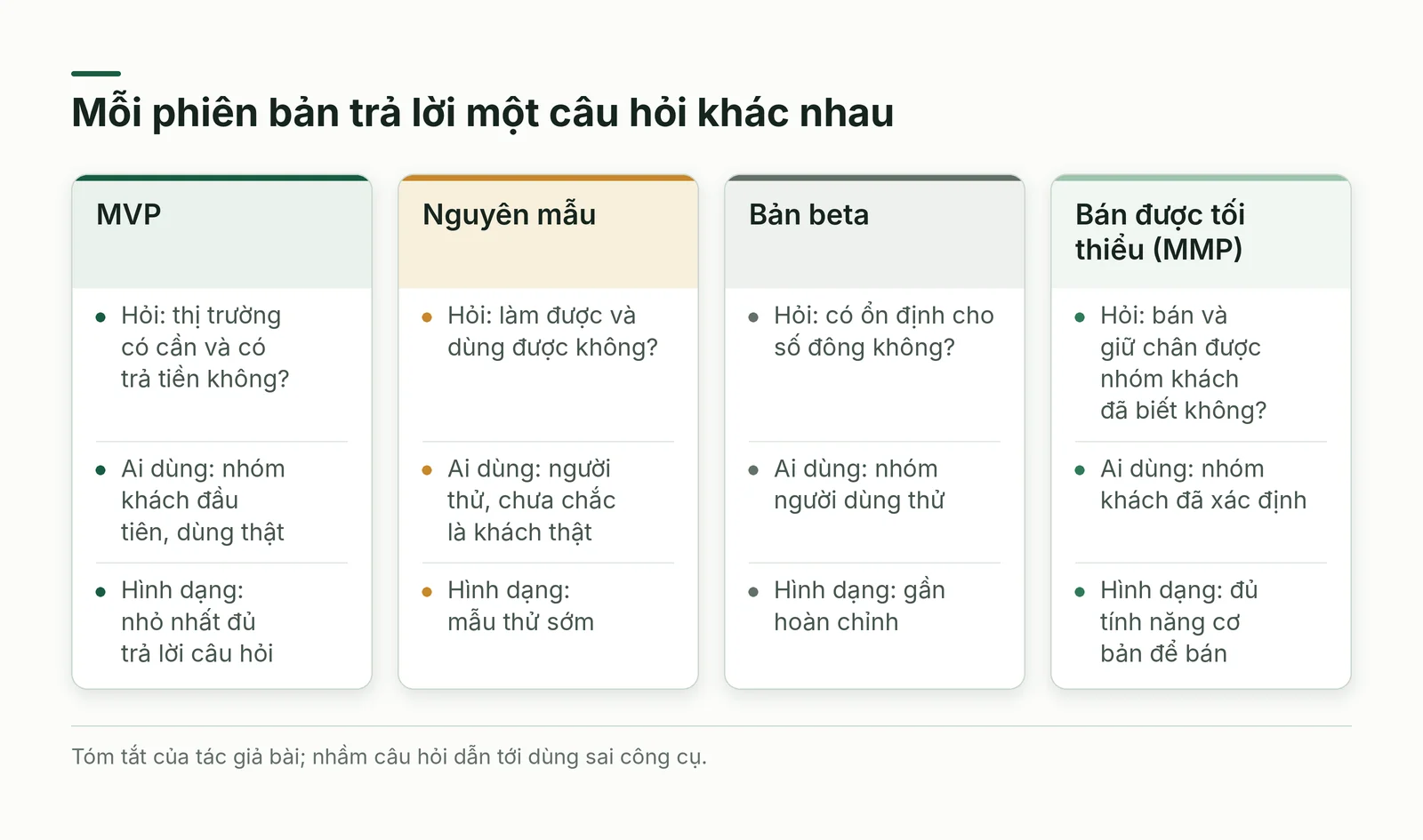 So sánh MVP, nguyên mẫu, bản beta và sản phẩm bán được tối thiểu theo câu hỏi mỗi loại trả lời