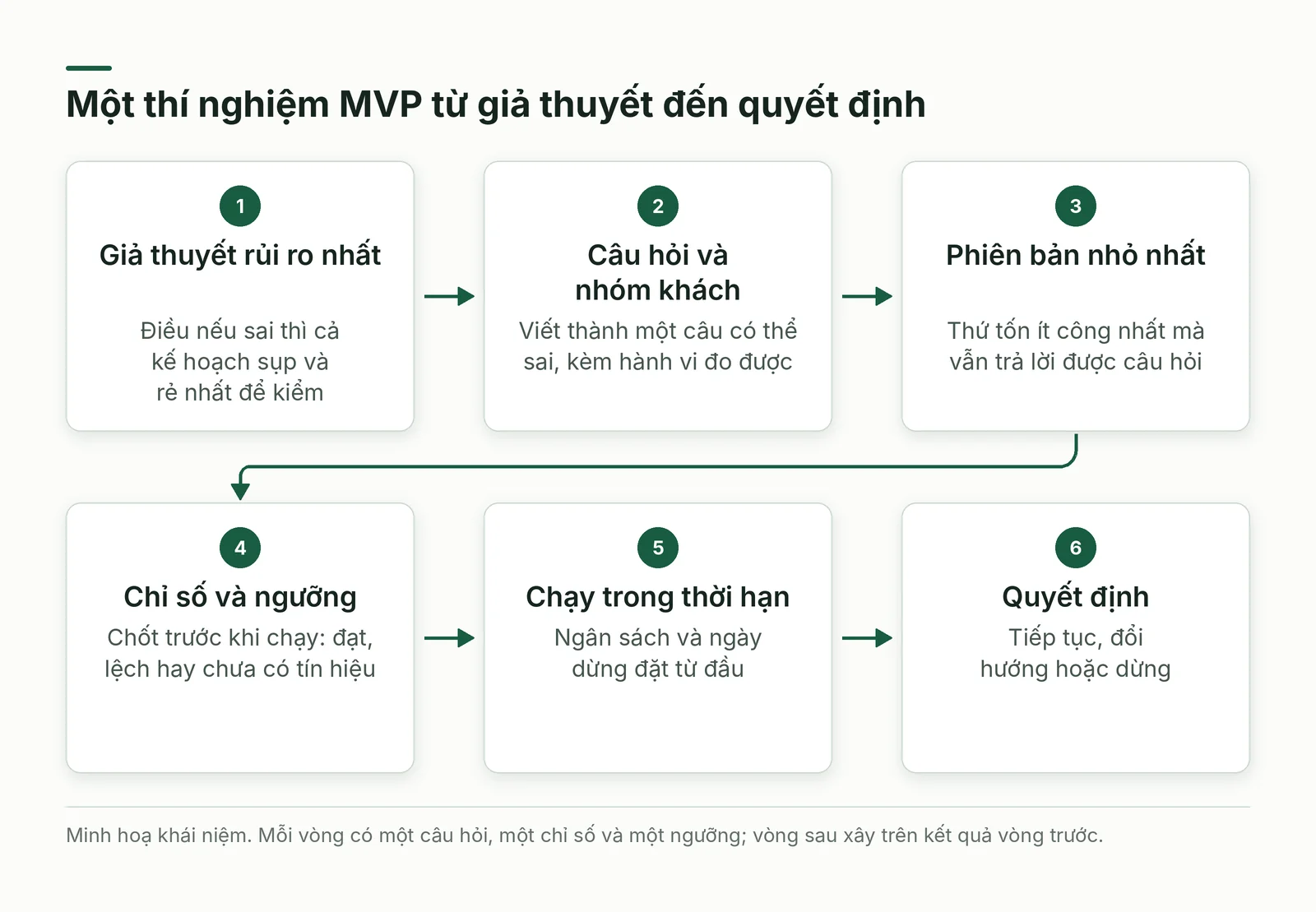 Sáu bước của một thí nghiệm MVP từ giả thuyết đến quyết định