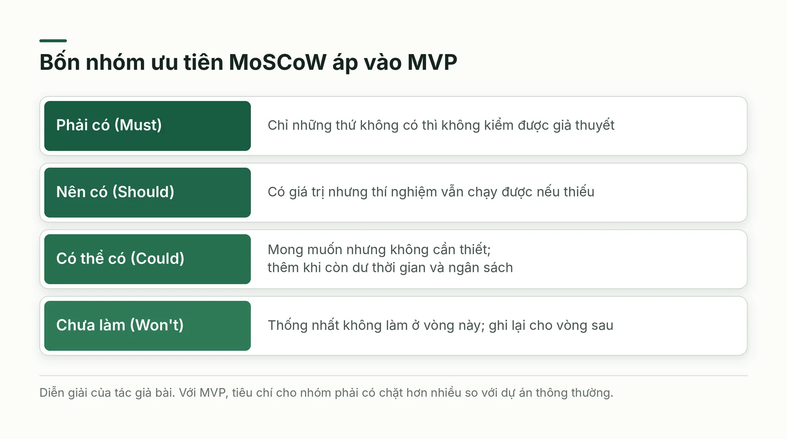 Bốn nhóm ưu tiên MoSCoW áp dụng cho MVP