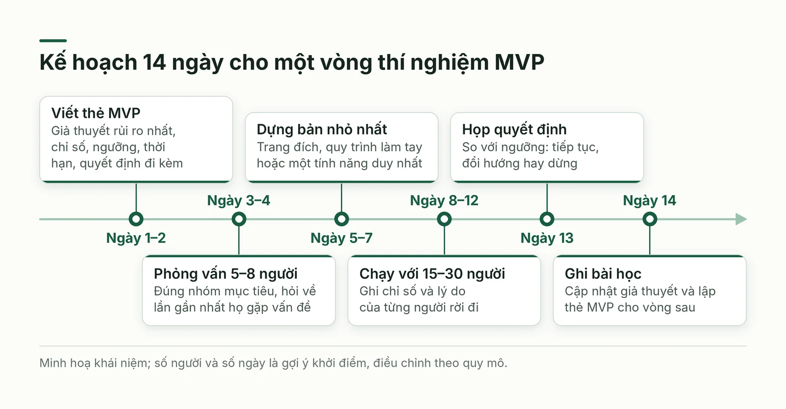 Kế hoạch 14 ngày cho một vòng thí nghiệm MVP
