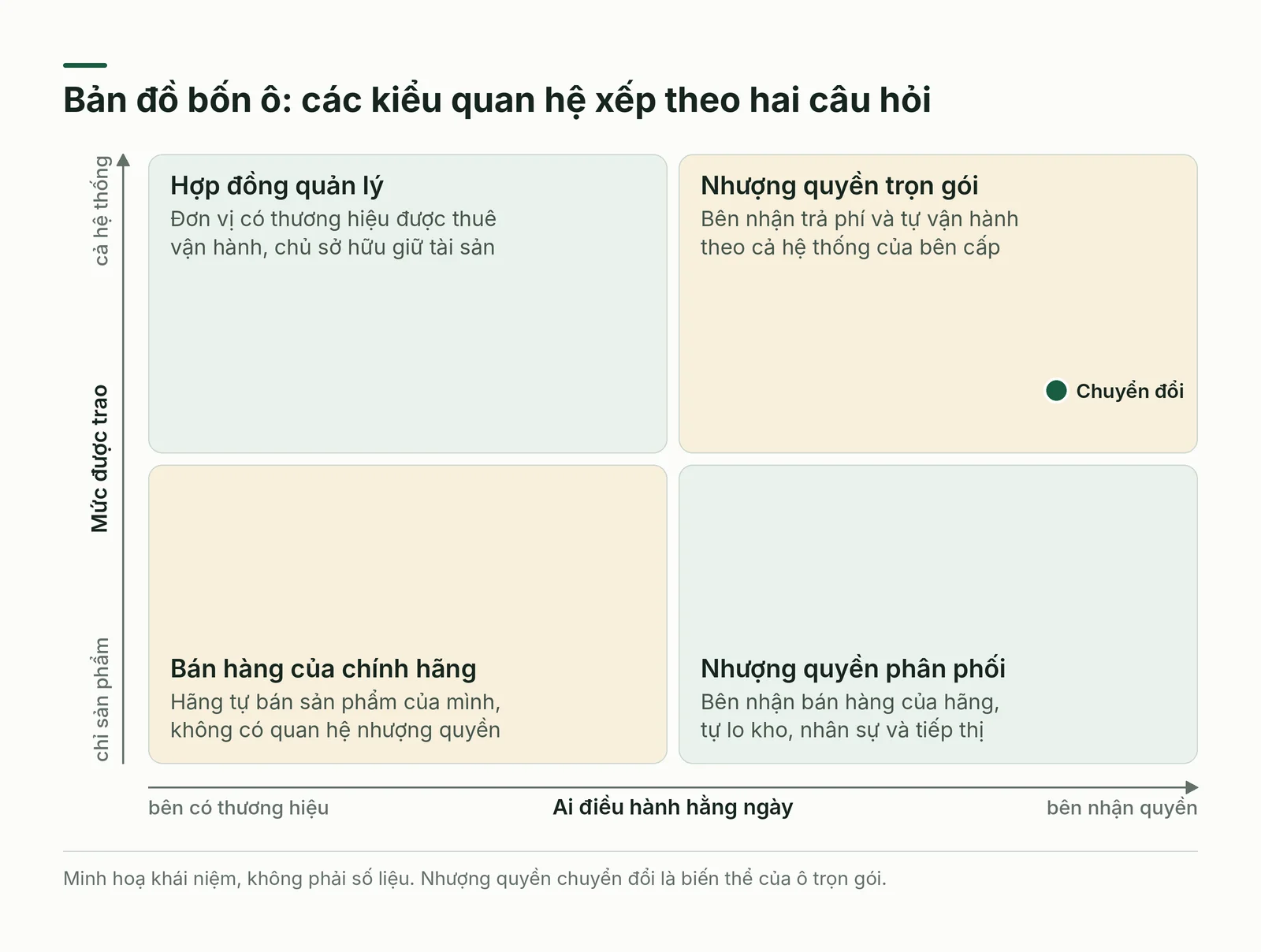 Bản đồ bốn ô: mức hệ thống được trao và người điều hành