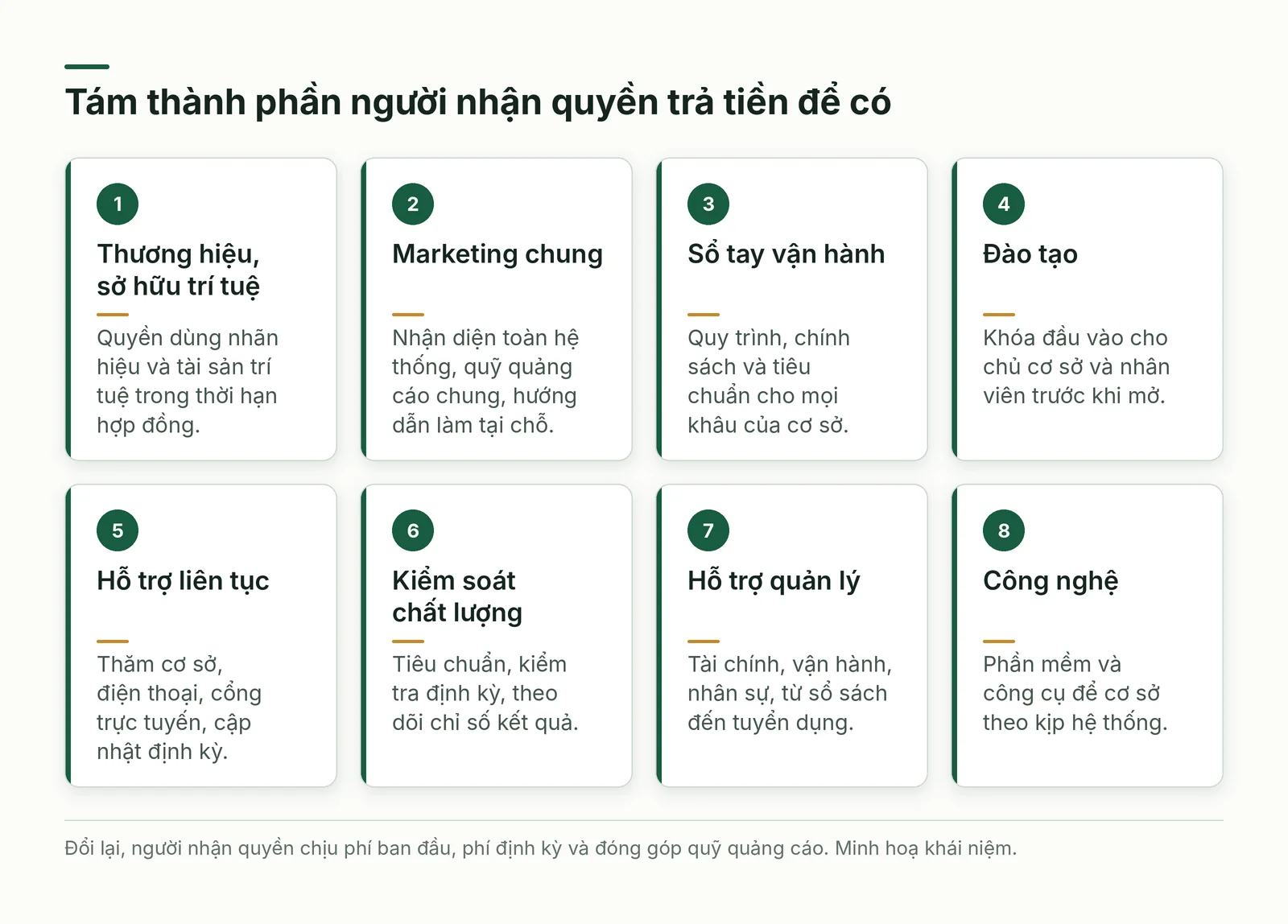 Tám thành phần của hệ thống nhượng quyền trọn gói