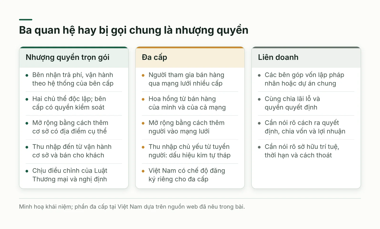 So sánh nhượng quyền trọn gói, đa cấp và liên doanh
