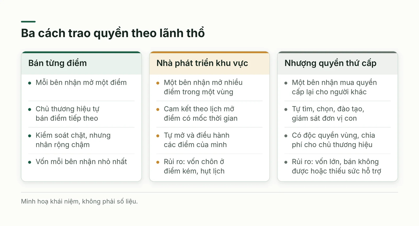 So sánh ba cách trao quyền theo lãnh thổ