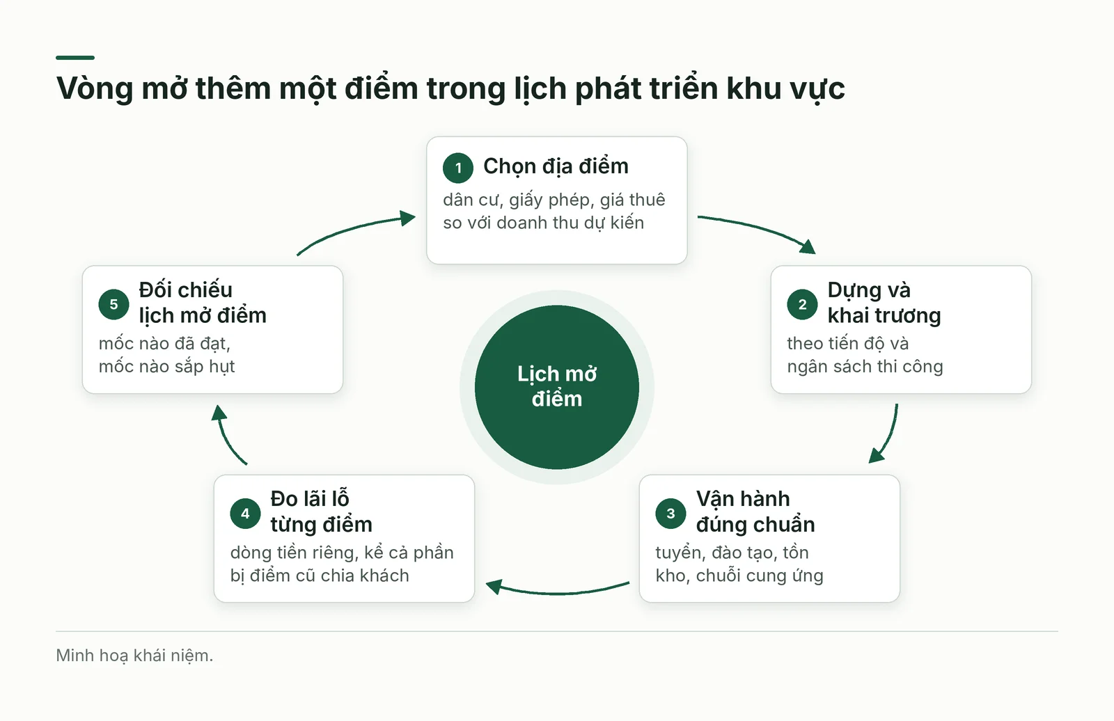 Vòng mở thêm một điểm trong lịch phát triển khu vực