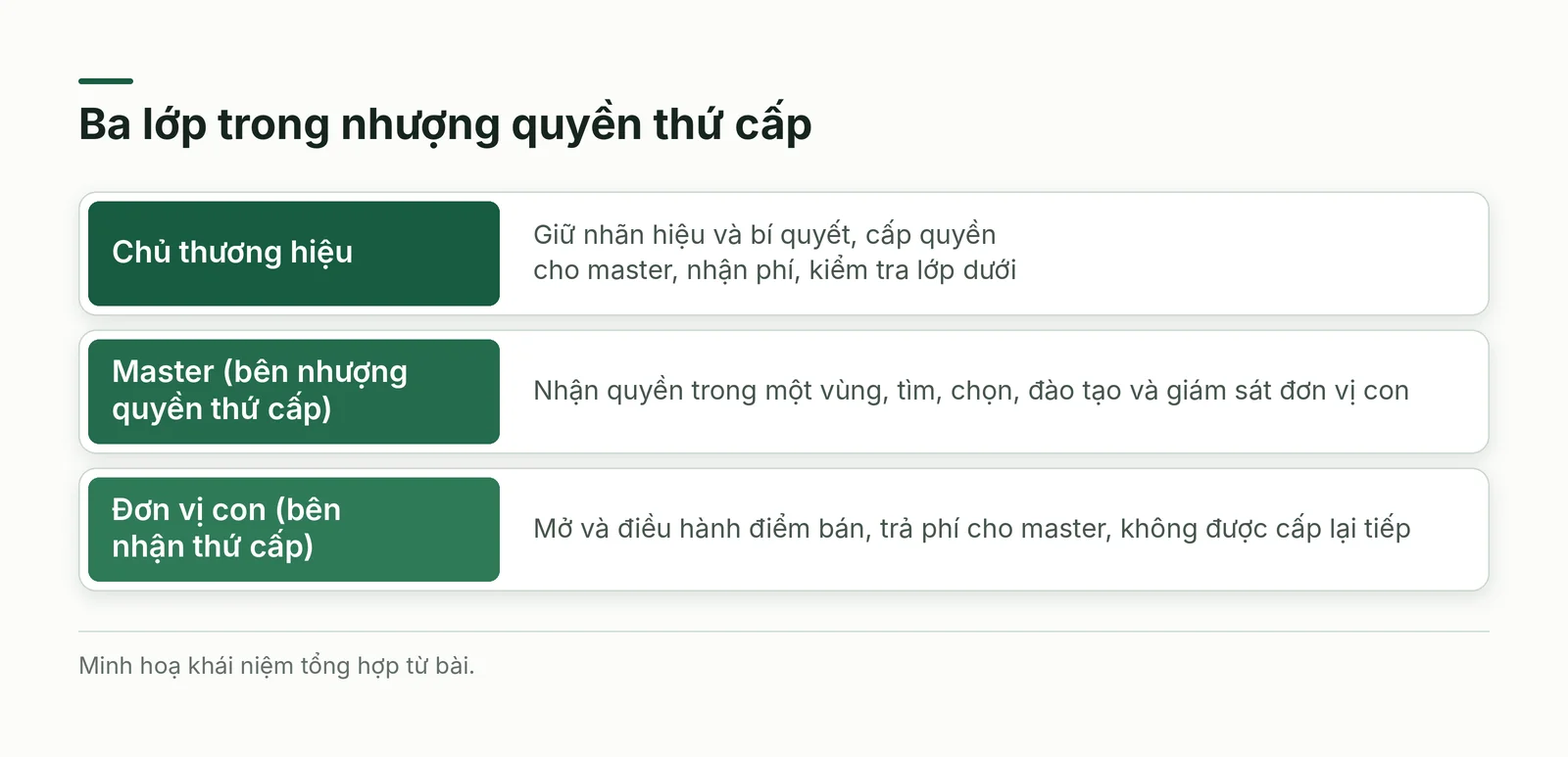 Ba lớp trong nhượng quyền thứ cấp
