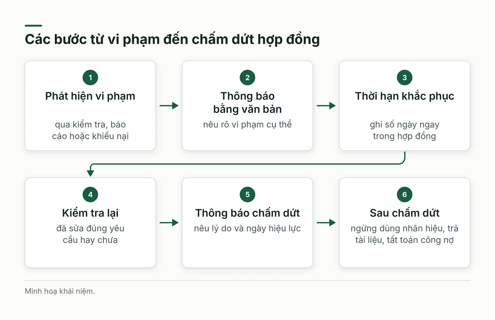 Các bước từ vi phạm đến chấm dứt hợp đồng