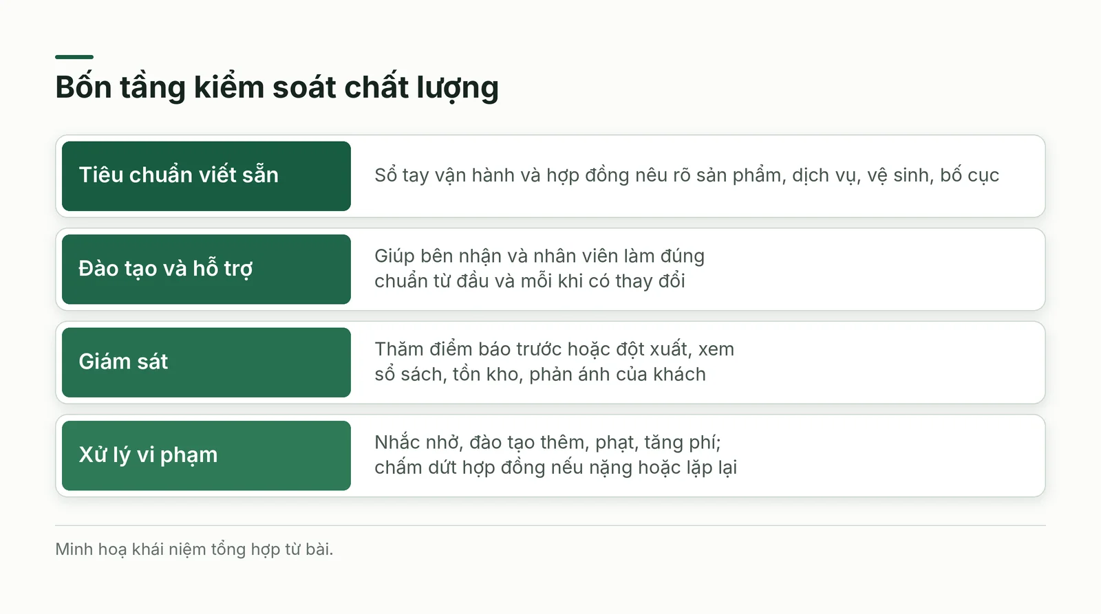 Bốn tầng của kiểm soát chất lượng trong hệ thống nhượng quyền