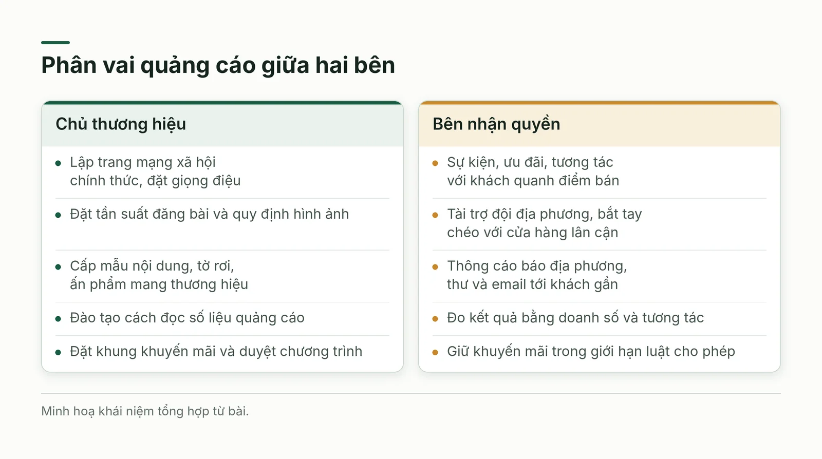 Phân vai quảng cáo giữa chủ thương hiệu và bên nhận quyền