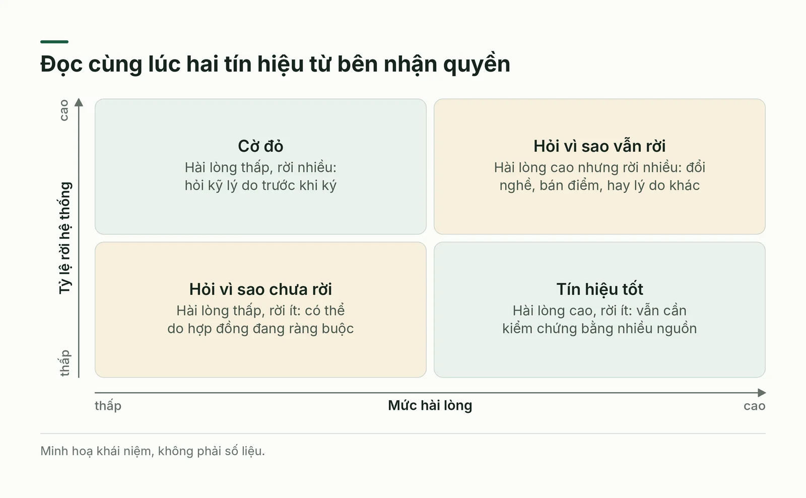 Ma trận hai tín hiệu: mức hài lòng và tỷ lệ rời hệ thống