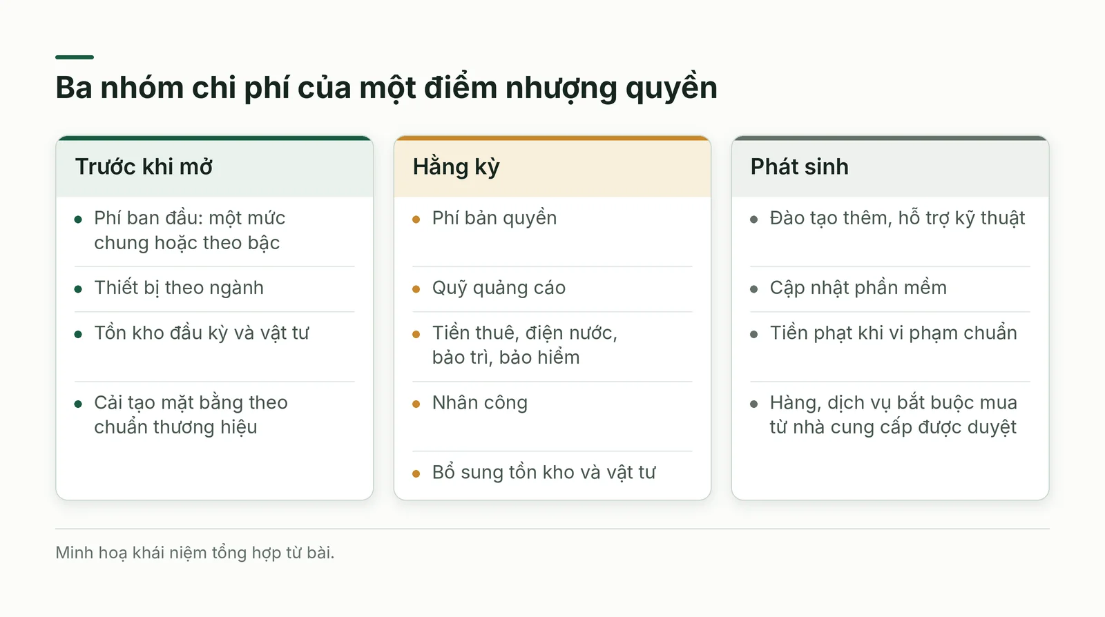 Ba nhóm chi phí của một điểm nhượng quyền