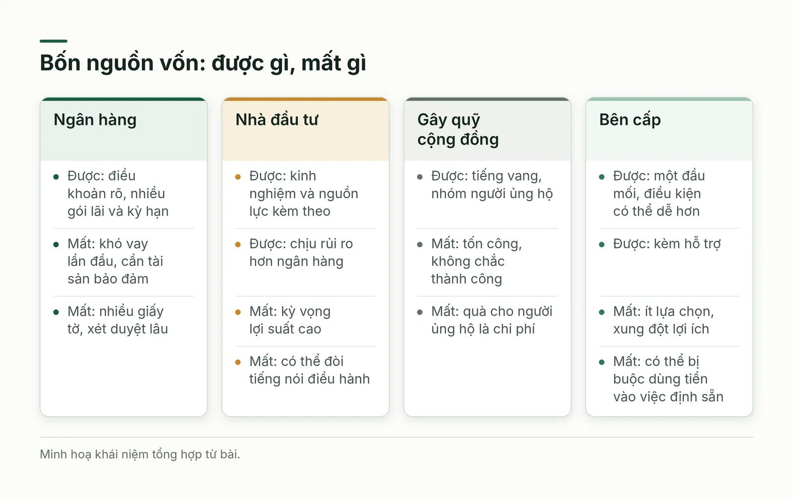 So sánh bốn nguồn vốn cho một điểm nhượng quyền