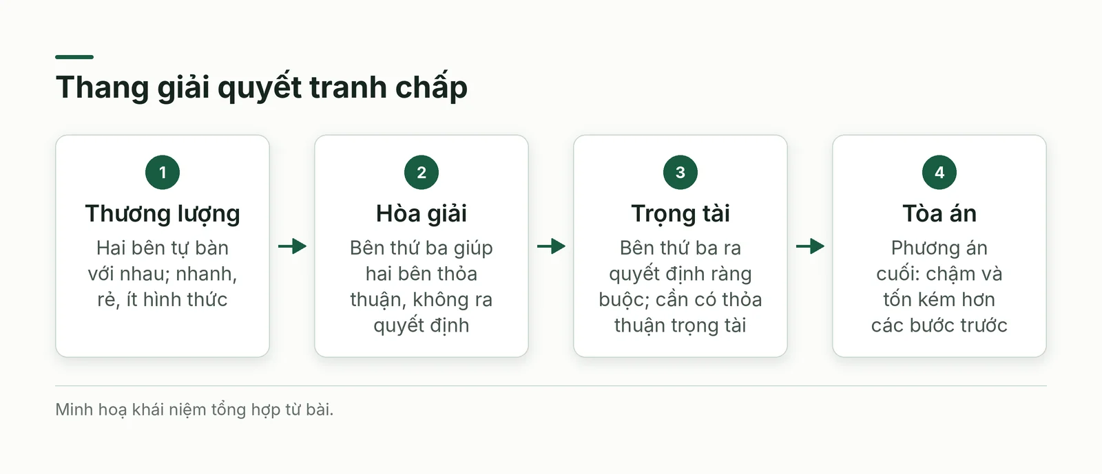 Thang giải quyết tranh chấp từ thương lượng đến tòa án