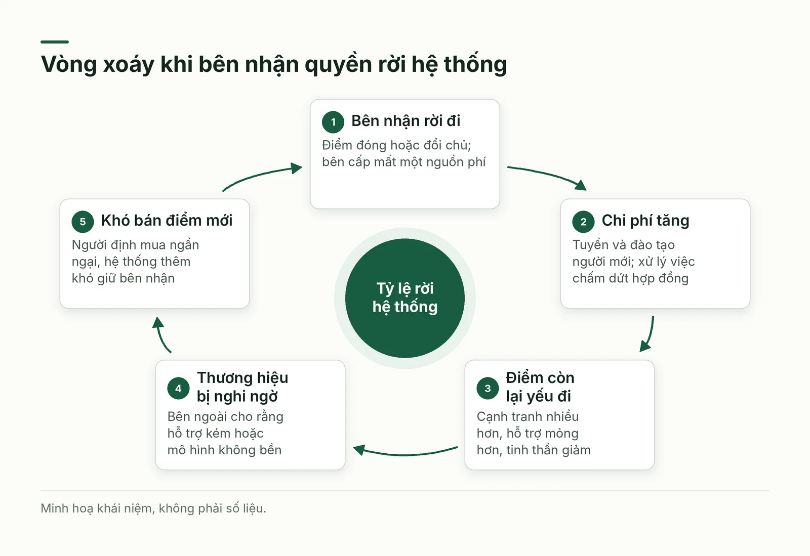 Vòng xoáy khi bên nhận quyền rời hệ thống