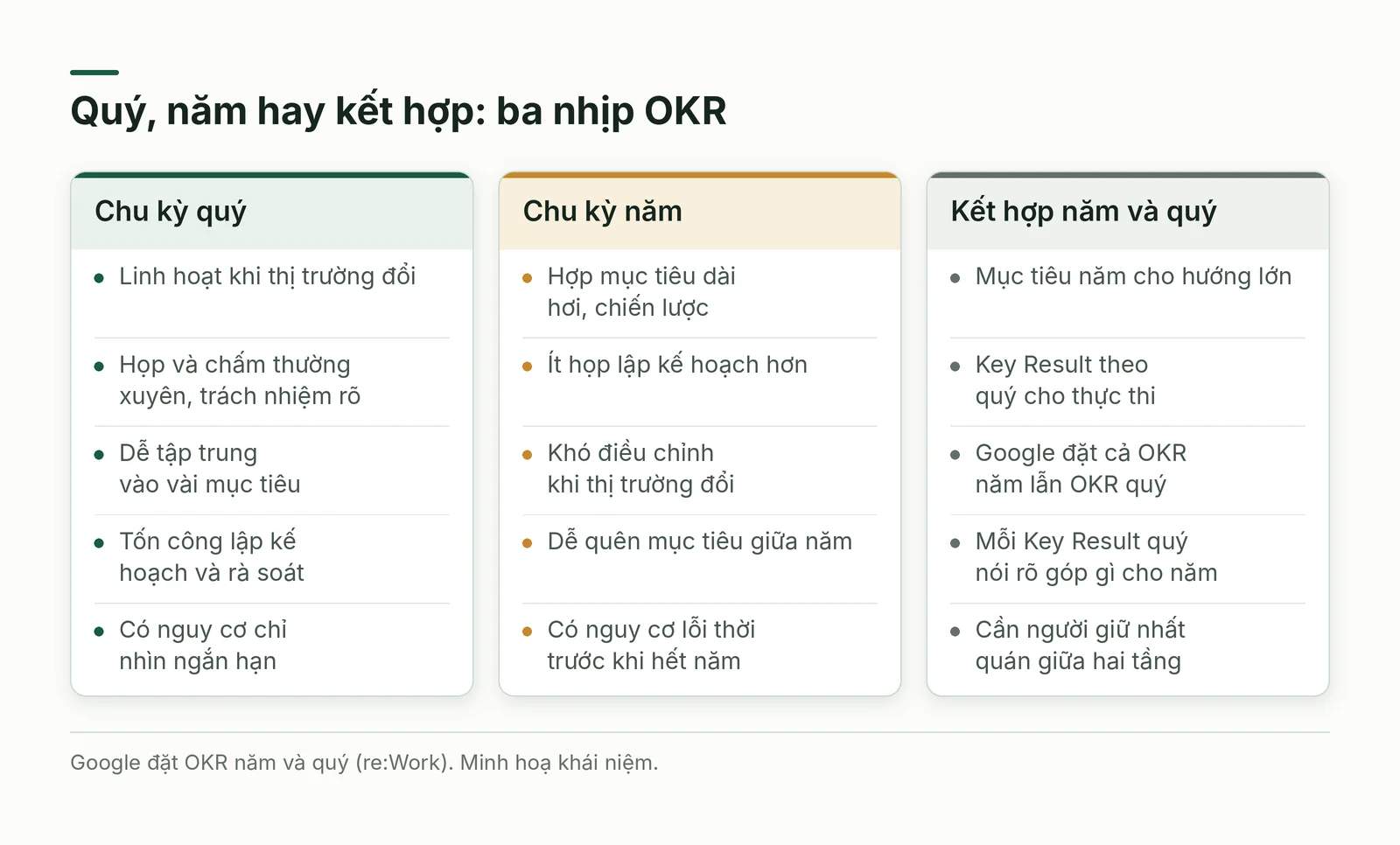 Ba nhịp OKR