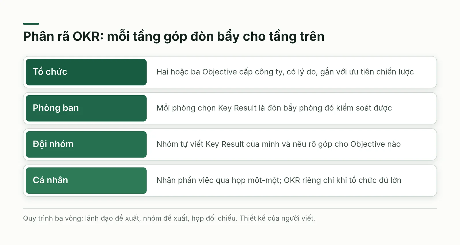 Bốn tầng phân rã OKR