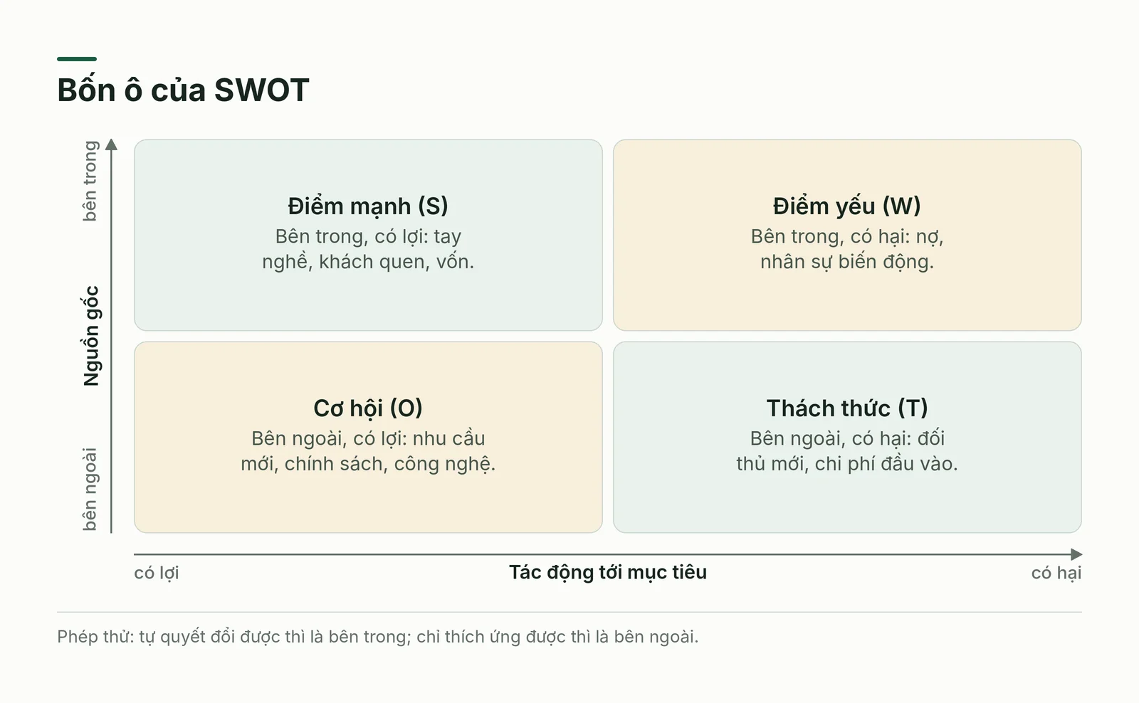 Ma trận bốn ô của SWOT