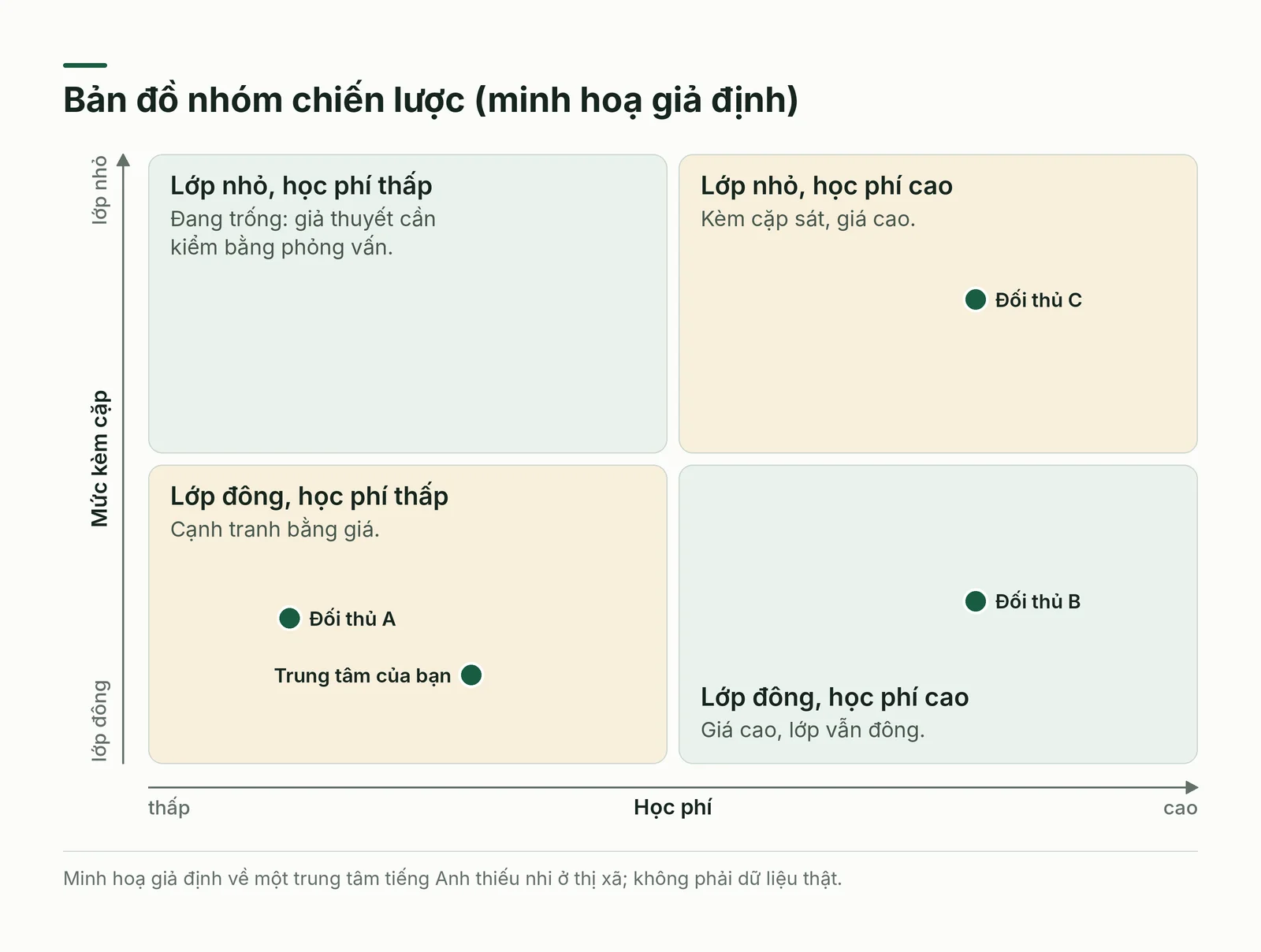 Bản đồ nhóm chiến lược minh hoạ giả định