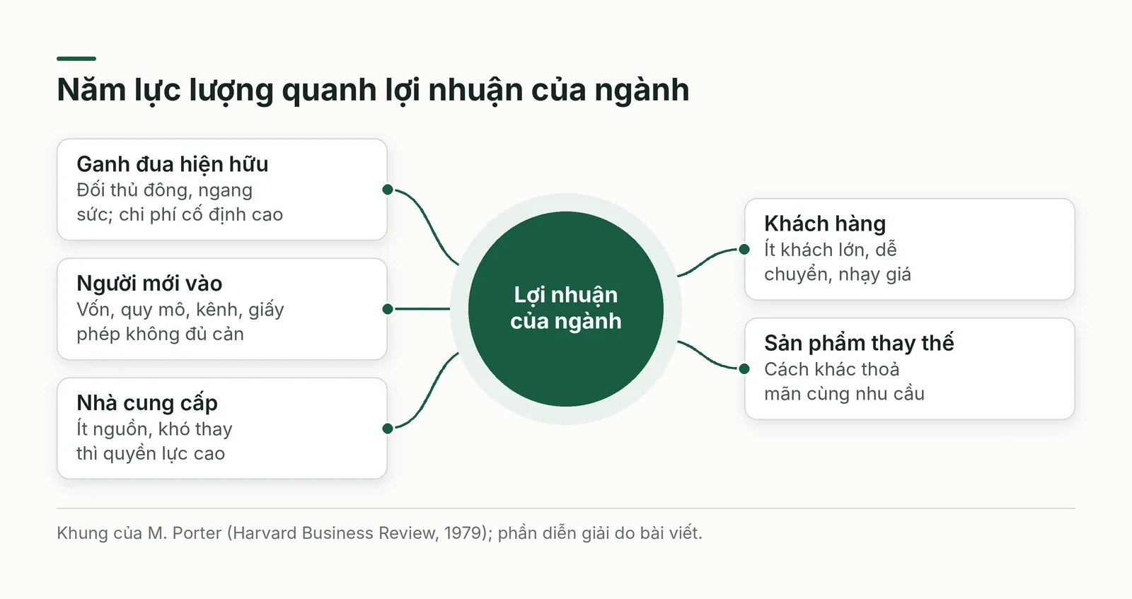 Năm lực lượng cạnh tranh của ngành