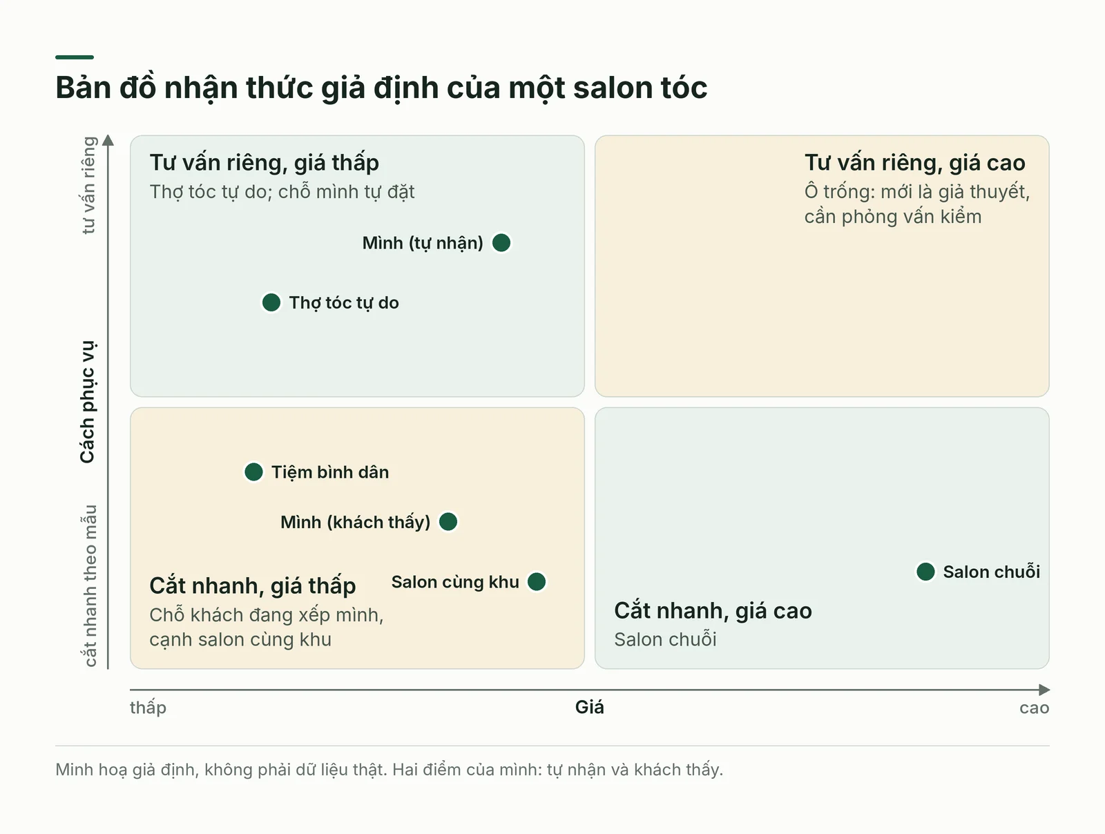 Bản đồ nhận thức minh hoạ của một salon tóc