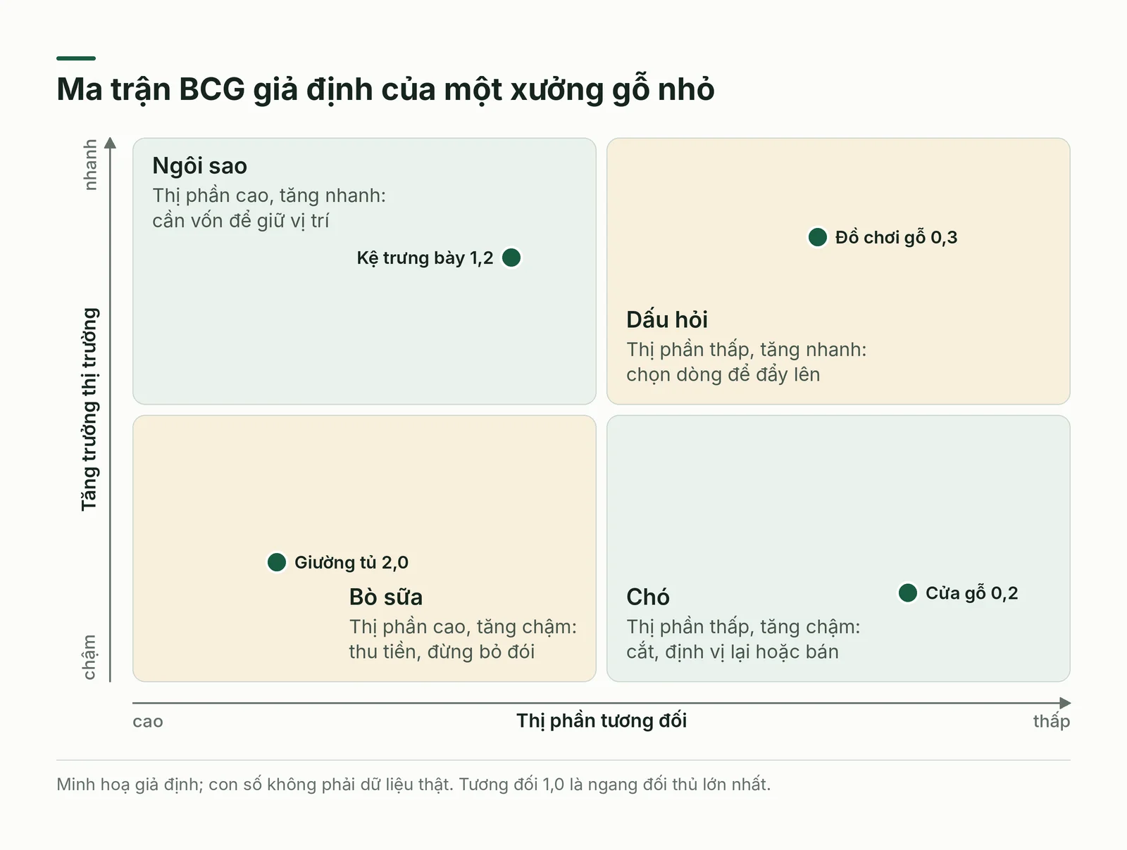 Ma trận BCG minh hoạ giả định của một xưởng gỗ
