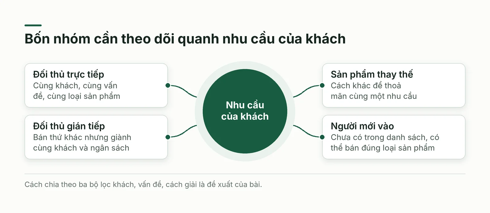 Bốn nhóm cần theo dõi quanh nhu cầu của khách