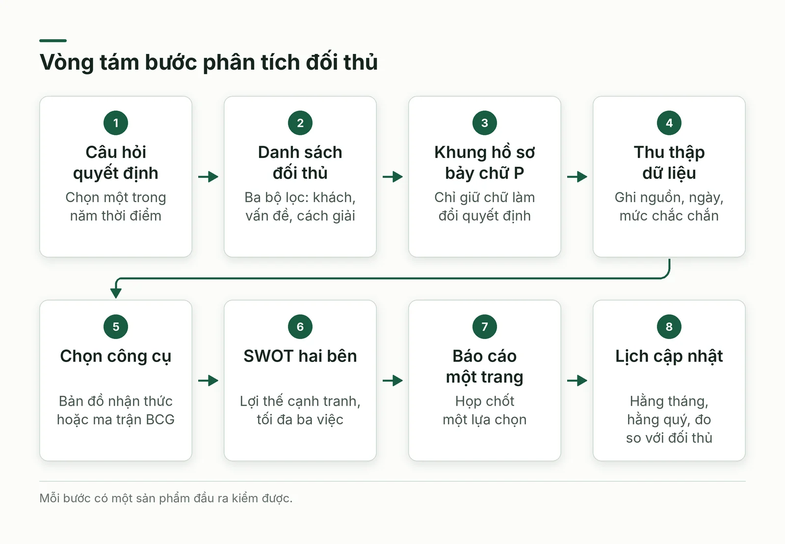 Vòng tám bước phân tích đối thủ