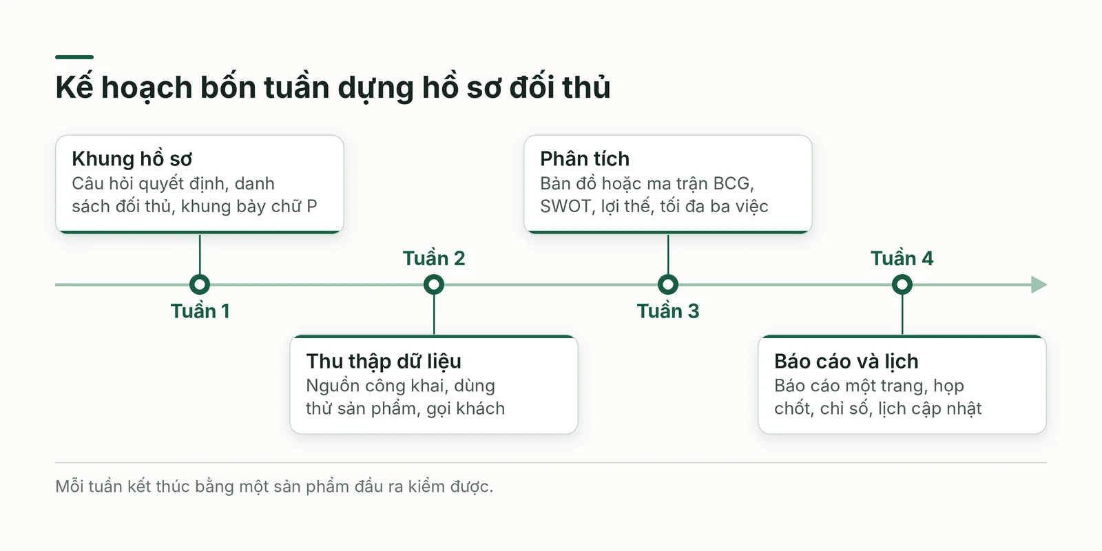 Kế hoạch bốn tuần dựng hồ sơ đối thủ