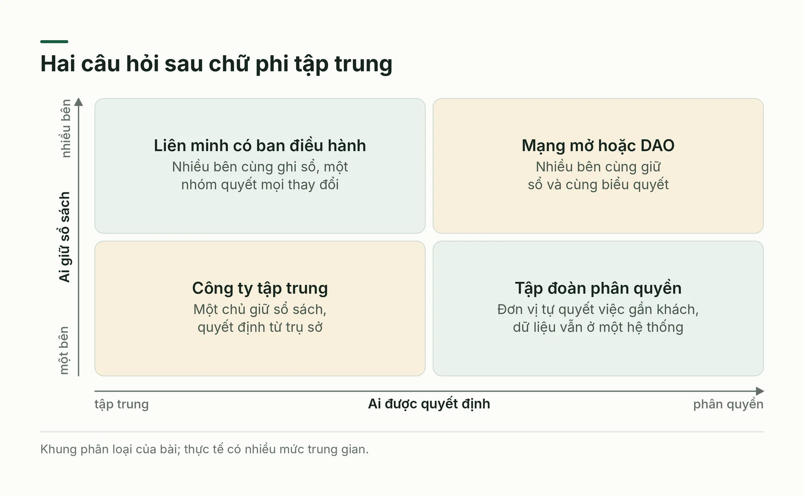 Ma trận hai trục: quyền quyết định và nơi giữ sổ sách