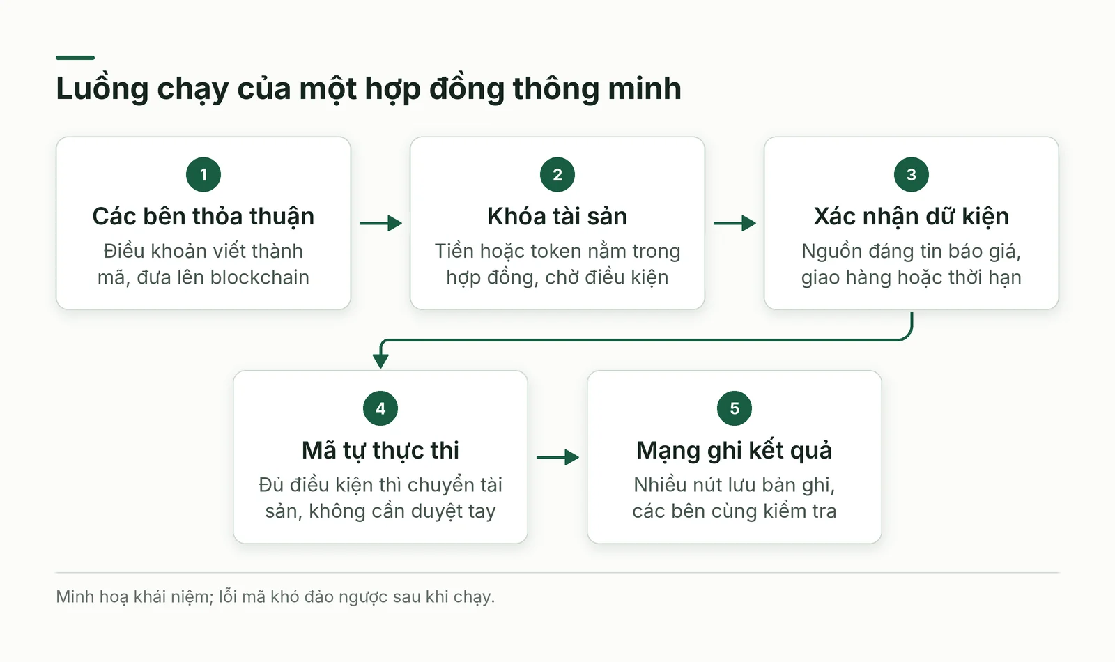 Luồng chạy của hợp đồng thông minh
