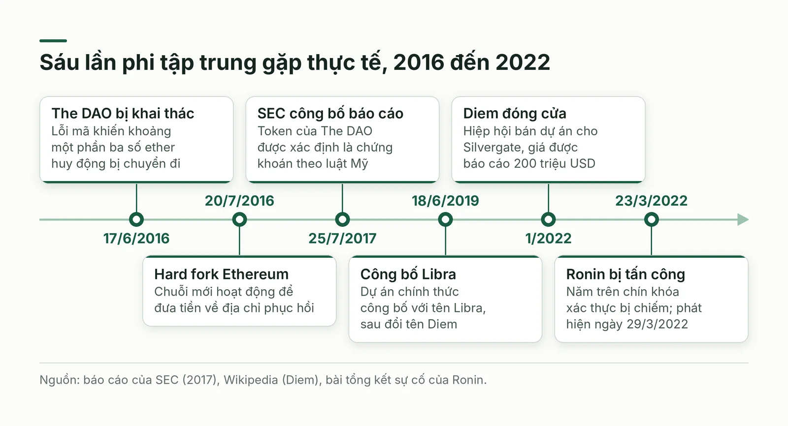 Dòng thời gian sáu mốc, 2016 đến 2022