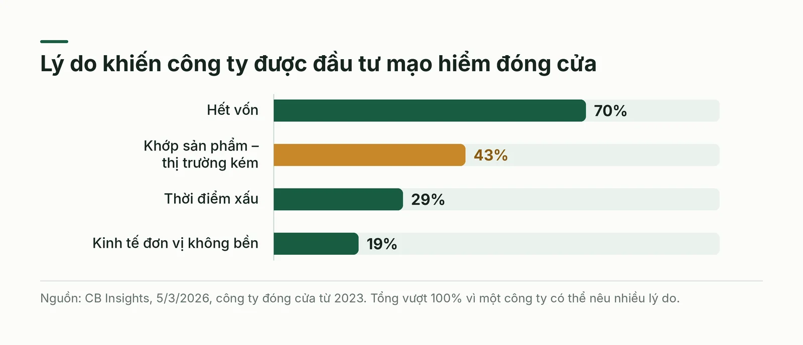 Bốn lý do khiến công ty được đầu tư mạo hiểm đóng cửa, theo CB Insights