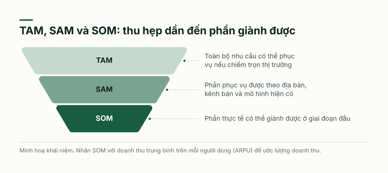 Phễu thu hẹp từ tổng nhu cầu có thể phục vụ đến phần giành được thực tế
