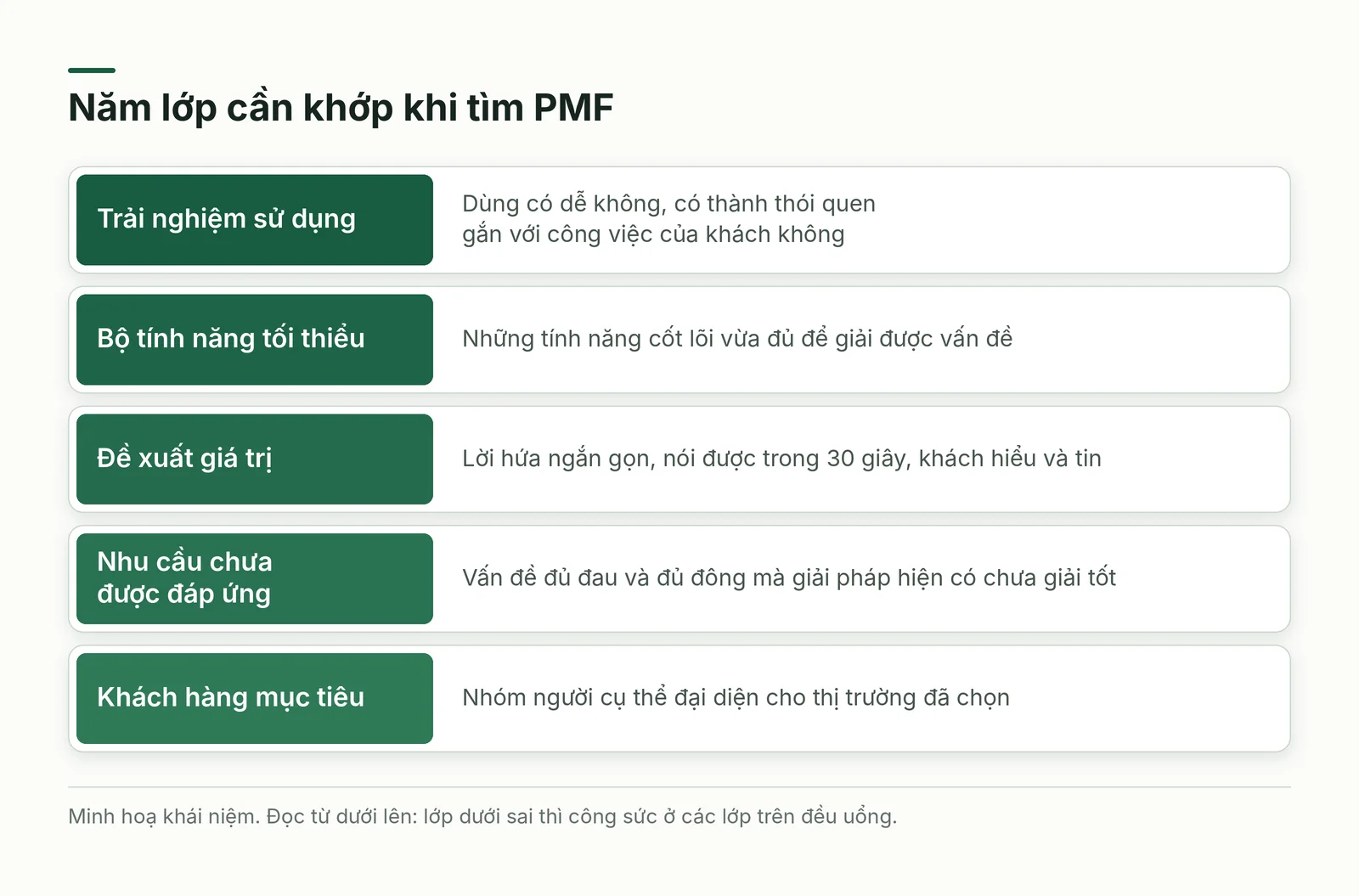 Năm lớp từ khách hàng mục tiêu đến trải nghiệm sử dụng