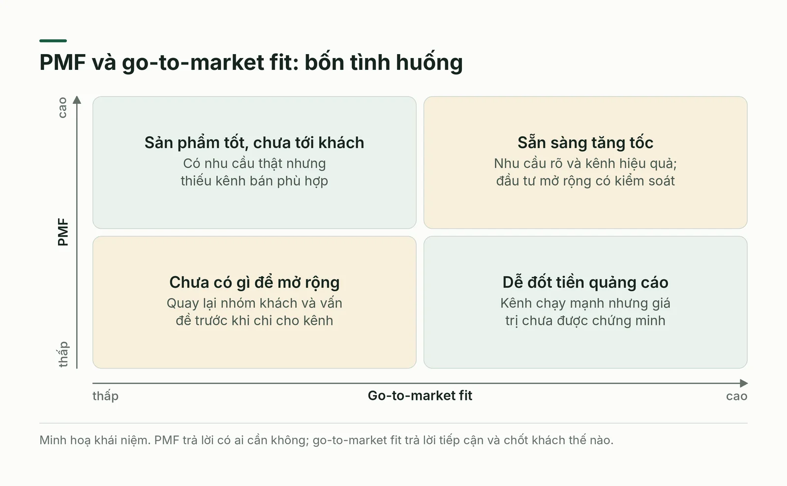 Ma trận PMF và go-to-market fit với bốn tình huống