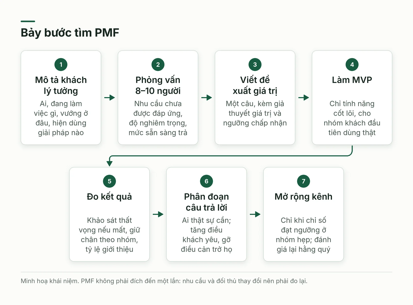 Bảy bước tìm PMF từ mô tả khách hàng đến mở rộng kênh