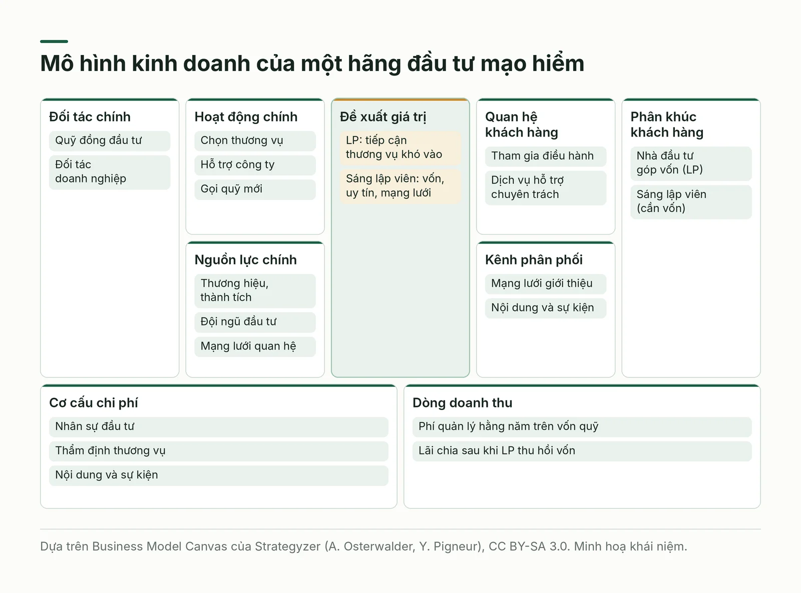 Khung Business Model Canvas của một hãng đầu tư mạo hiểm