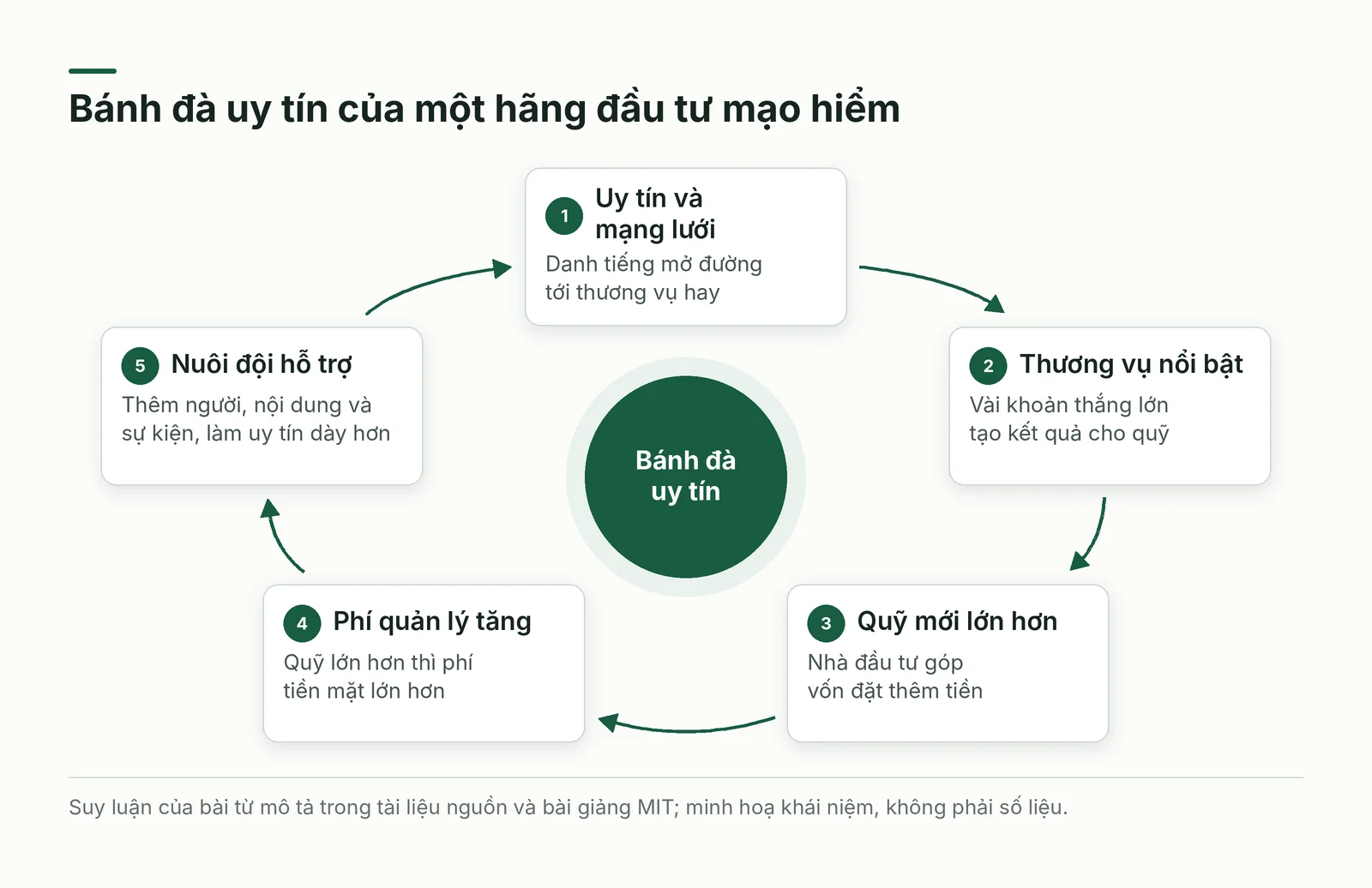 Vòng bánh đà uy tín của một hãng đầu tư mạo hiểm