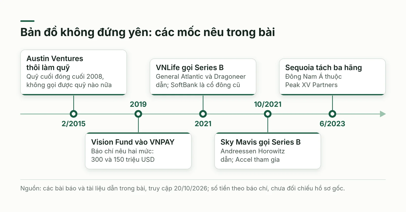 Dòng thời gian năm mốc nêu trong bài về các hãng đầu tư và thương vụ ở Việt Nam