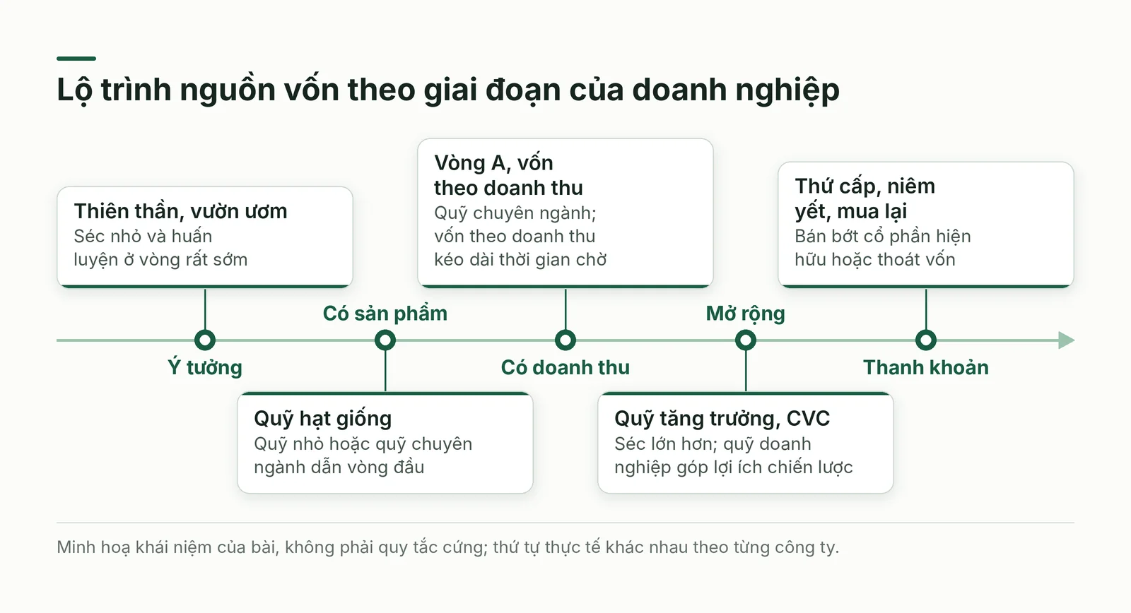 Lộ trình nguồn vốn theo giai đoạn của doanh nghiệp