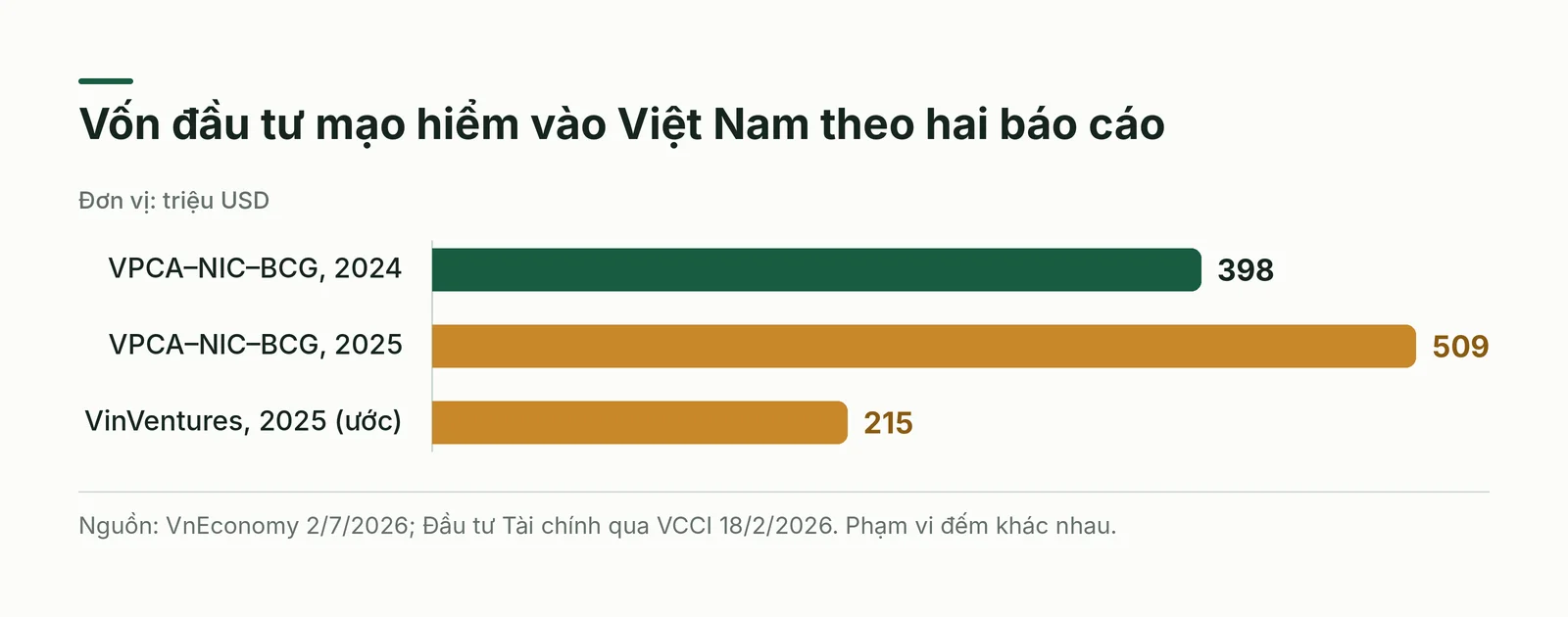Hai báo cáo, hai con số vốn đầu tư mạo hiểm vào Việt Nam
