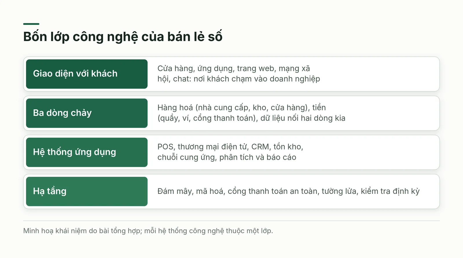 Bốn lớp công nghệ bán lẻ