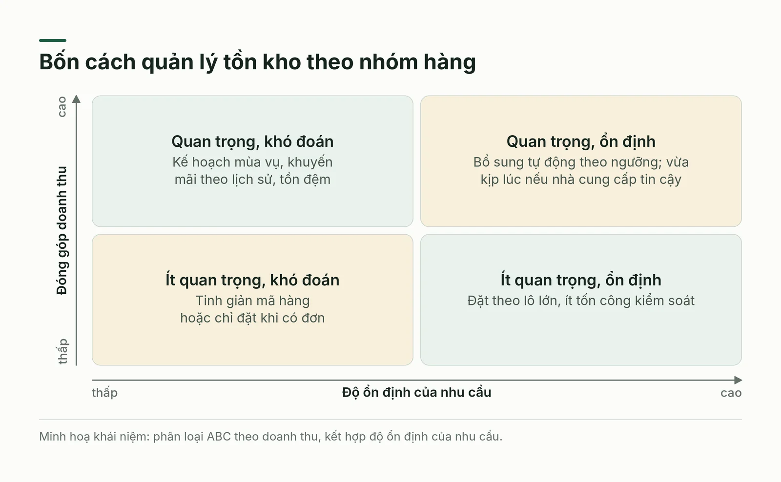 Bốn cách quản lý tồn kho