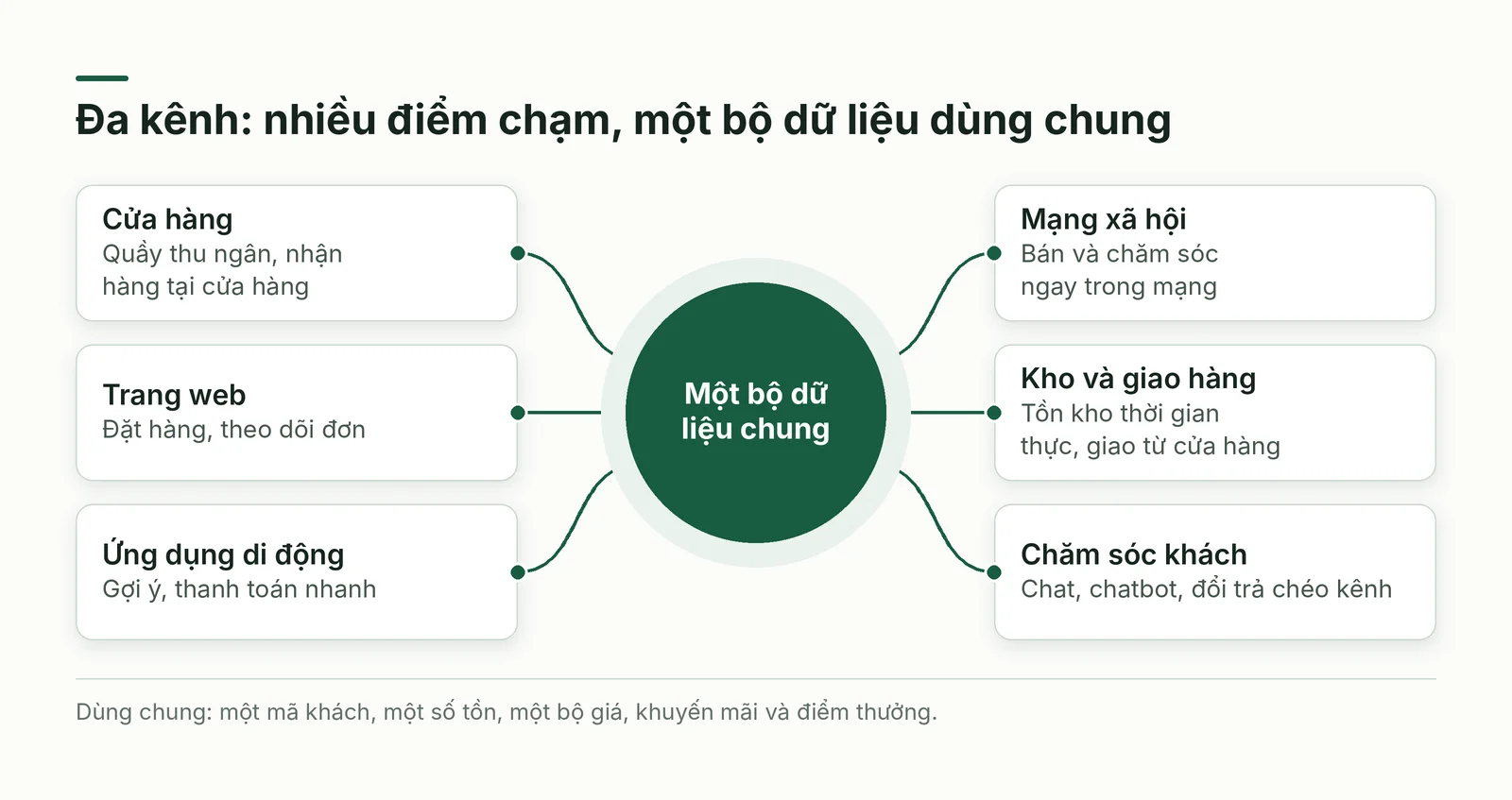 Đa kênh quanh một bộ dữ liệu