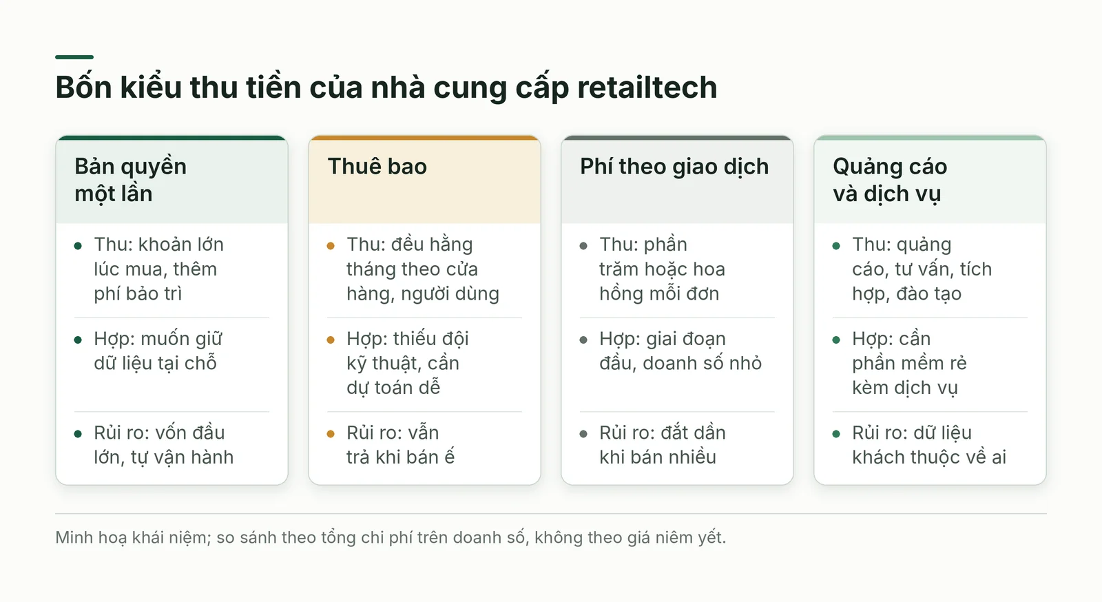Bốn kiểu thu tiền